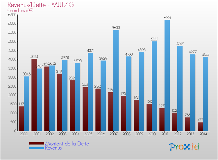 Evolution comparée de la dette et des revenus pour la commune de MUTZIG de 2000 à 2014 Comparaison de la dette et des revenus pour MUTZIG de 2000 à 2014