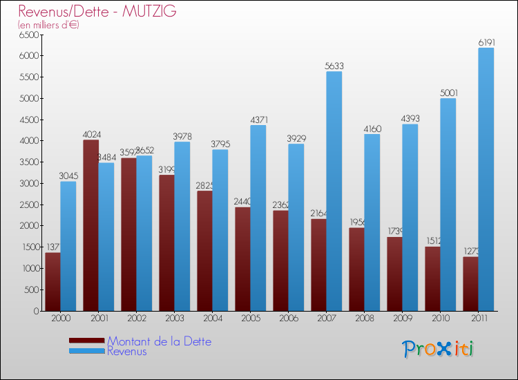 Evolution comparée de la dette et des revenus pour la commune de MUTZIG de 2000 à 2011 Comparaison de la dette et des revenus pour MUTZIG de 2000 à 2011