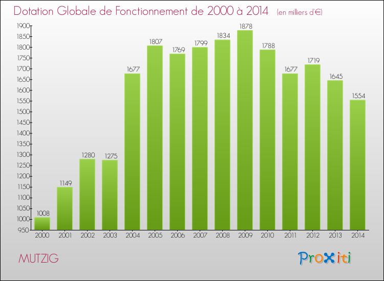 Evolution du montant de la Dotation Globale de Fonctionnement pour la commune de MUTZIG de 2000 à 2014 Evolution du montant de la Dotation Globale de Fonctionnement pour MUTZIG de 2000 à 2014