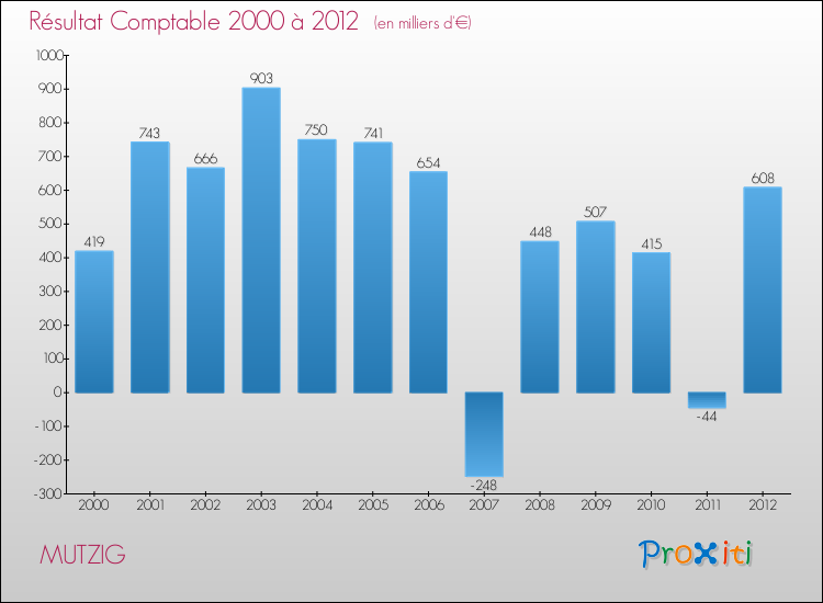 Evolution du résultat comptable pour la commune de MUTZIG de 2000 à 2012 Evolution du résultat comptable pour MUTZIG de 2000 à 2012