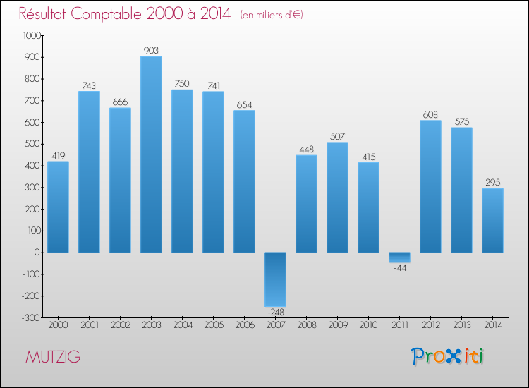 Evolution du résultat comptable pour la commune de MUTZIG de 2000 à 2014 Evolution du résultat comptable pour MUTZIG de 2000 à 2014