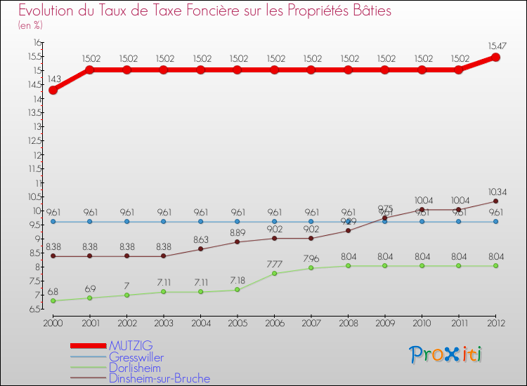 Evolution du taux de la taxe foncière sur le bati pour MUTZIG et les communes proches de 2000 à 2012 Comparaison des taux de taxe foncière sur le bati pour MUTZIG et les communes voisines de 2000 à 2012