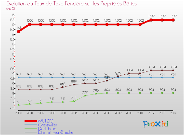 Evolution du taux de la taxe foncière sur le bati pour MUTZIG et les communes proches de 2000 à 2014 Comparaison des taux de taxe foncière sur le bati pour MUTZIG et les communes voisines de 2000 à 2014