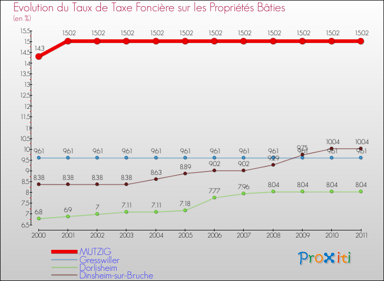 Evolution du taux de la taxe foncière sur le bati pour MUTZIG et les communes proches Comparaison des taux de taxe foncière sur le bati pour MUTZIG et les communes voisines