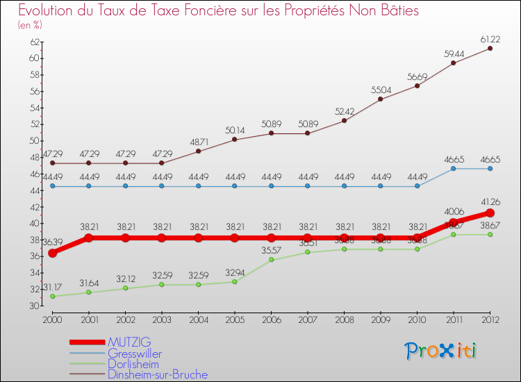 Evolution du taux de la taxe foncière sur les immeubles et terrains non batis pour MUTZIG et les communes proches de 2000 à 2012 Comparaison des taux de la taxe foncière sur les immeubles et terrains non batis pour MUTZIG et les communes voisines de 2000 à 2012