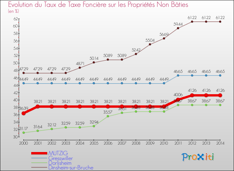 Evolution du taux de la taxe foncière sur les immeubles et terrains non batis pour MUTZIG et les communes proches de 2000 à 2014 Comparaison des taux de la taxe foncière sur les immeubles et terrains non batis pour MUTZIG et les communes voisines de 2000 à 2014