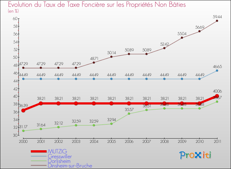 Evolution du taux de la taxe foncière sur les immeubles et terrains non batis pour MUTZIG et les communes proches Comparaison des taux de la taxe foncière sur les immeubles et terrains non batis pour MUTZIG et les communes voisines