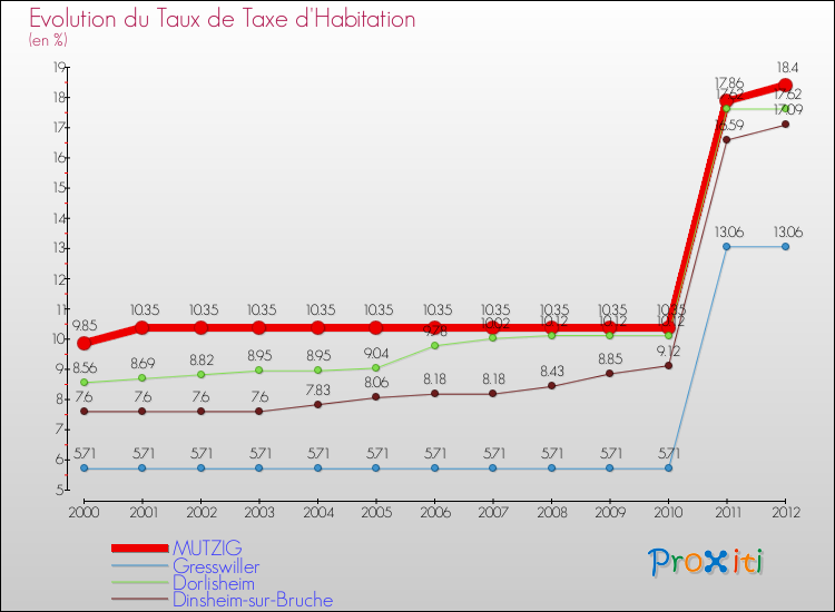 Evolution du taux de la taxe d'habitation pour MUTZIG et les communes proches Comparaison des taux de la taxe d'habitation pour MUTZIG et les communes voisines