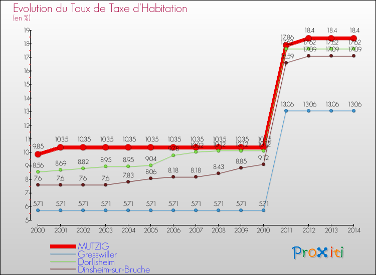 Evolution du taux de la taxe d'habitation pour MUTZIG et les communes proches de 2000 à 2014 Comparaison des taux de la taxe d'habitation pour MUTZIG et les communes voisines de 2000 à 2014