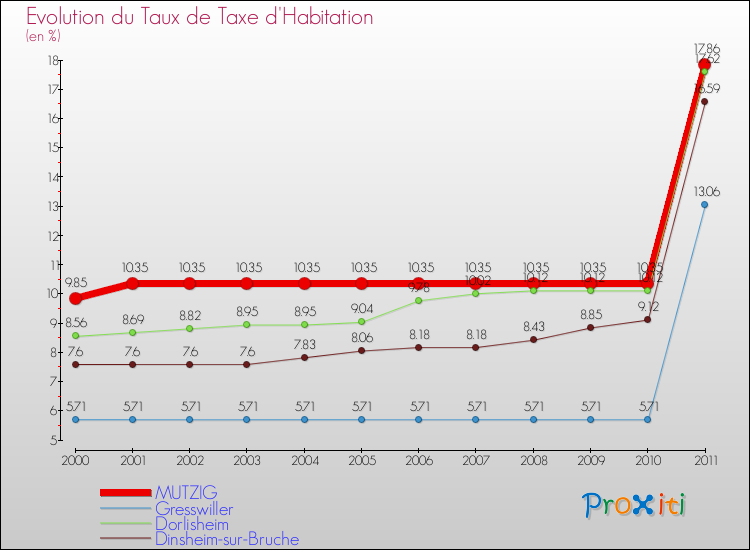 Evolution du taux de la taxe d'habitation pour MUTZIG et les communes proches Comparaison des taux de la taxe d'habitation pour MUTZIG et les communes voisines
