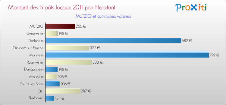 Montant des impôts locaux par Habitant pour MUTZIG et les communes proches Comparaison des impôts locaux par habitant pour MUTZIG et les communes voisines