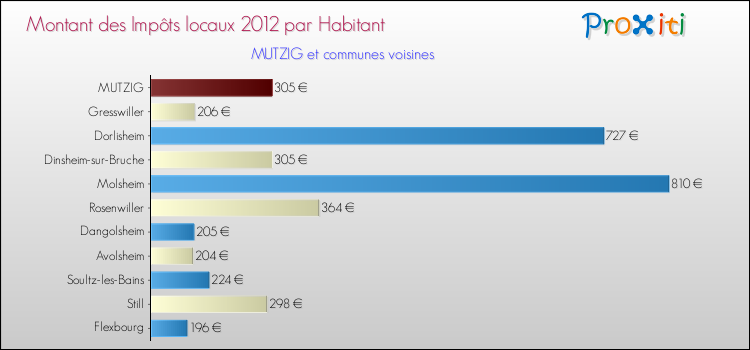 Montant des impôts locaux par Habitant pour MUTZIG et les communes proches Comparaison des impôts locaux par habitant pour MUTZIG et les communes voisines
