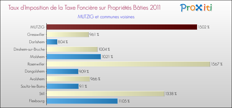 Taux d'imposition de la taxe foncière sur le bati 2011 pour MUTZIG et les communes proches Comparaison des taux d'imposition de la taxe foncière sur le bati 2011 pour MUTZIG et les communes voisines