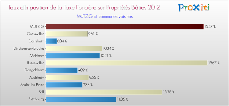 Taux d'imposition de la taxe foncière sur le bati 2012 pour MUTZIG et les communes proches Comparaison des taux d'imposition de la taxe foncière sur le bati 2012 pour MUTZIG et les communes voisines