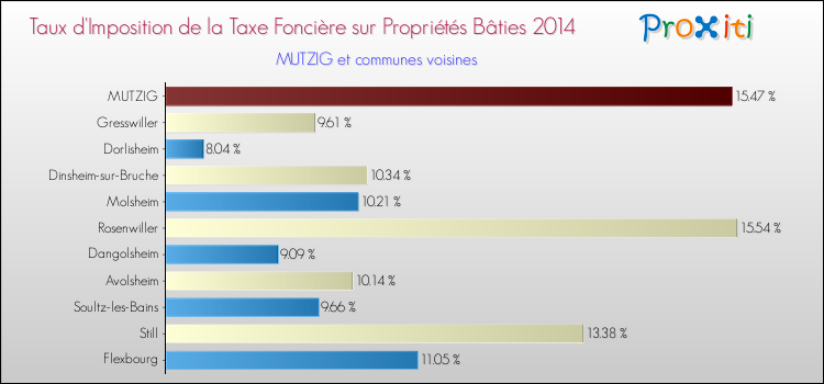 Taux d'imposition de la taxe foncière sur le bati 2014 pour MUTZIG et les communes proches Comparaison des taux d'imposition de la taxe foncière sur le bati 2014 pour MUTZIG et les communes voisines