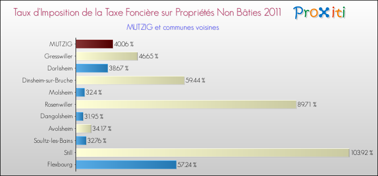 Taux d'imposition de la taxe foncière sur les immeubles et terrains non batis 2011 pour MUTZIG et les communes proches Comparaison des taux d'imposition de la taxe foncière sur les immeubles et terrains non batis 2011 pour MUTZIG et les communes voisines