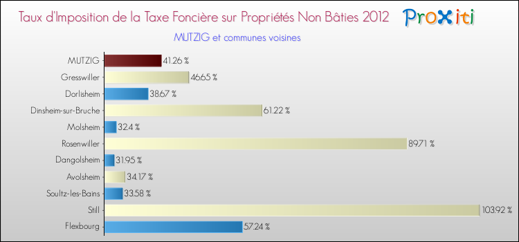 Taux d'imposition de la taxe foncière sur les immeubles et terrains non batis 2012 pour MUTZIG et les communes proches Comparaison des taux d'imposition de la taxe foncière sur les immeubles et terrains non batis 2012 pour MUTZIG et les communes voisines