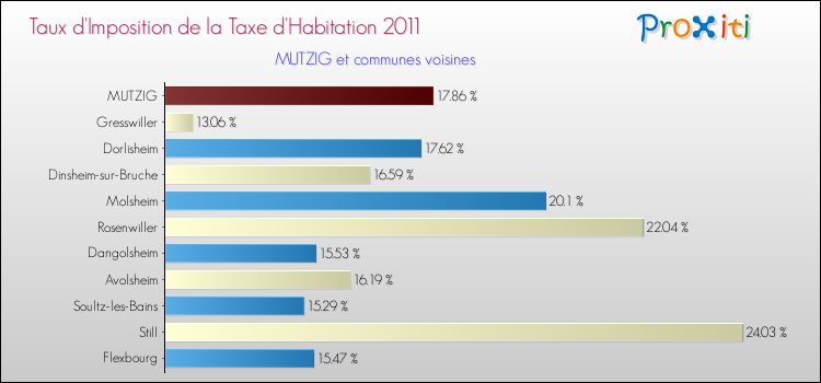 Taux d'imposition de la taxe d'habitation 2011 pour MUTZIG et les communes proches Comparaison des taux d'imposition de la taxe d'habitation 2011 pour MUTZIG et les communes voisines