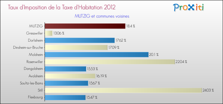 Taux d'imposition de la taxe d'habitation 2012 pour MUTZIG et les communes proches Comparaison des taux d'imposition de la taxe d'habitation 2012 pour MUTZIG et les communes voisines