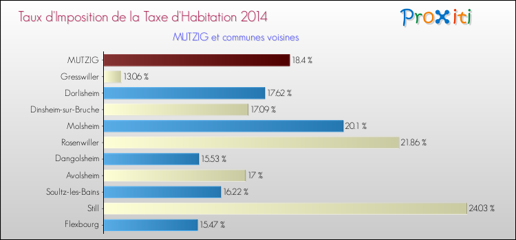 Taux d'imposition de la taxe d'habitation 2014 pour MUTZIG et les communes proches Comparaison des taux d'imposition de la taxe d'habitation 2014 pour MUTZIG et les communes voisines