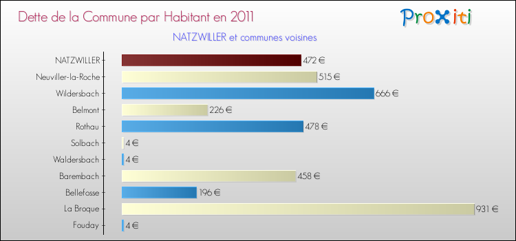 Dette par habitant de la commune en 2011 pour NATZWILLER et les communes proches Comparaison de la dette par habitant de la commune en 2011 pour NATZWILLER et les communes voisines