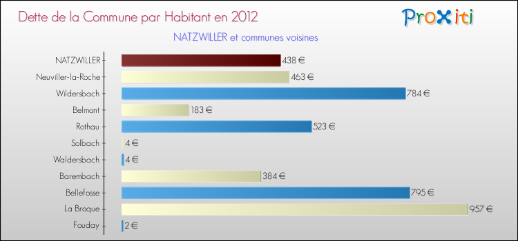 Dette par habitant de la commune en 2012 pour NATZWILLER et les communes proches Comparaison de la dette par habitant de la commune en 2012 pour NATZWILLER et les communes voisines
