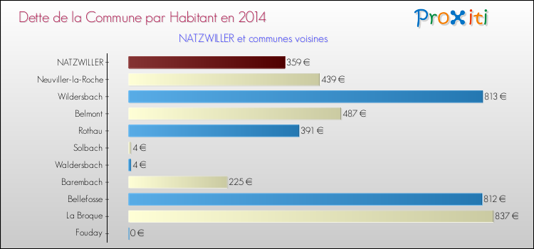 Dette par habitant de la commune en 2014 pour NATZWILLER et les communes proches Comparaison de la dette par habitant de la commune en 2014 pour NATZWILLER et les communes voisines
