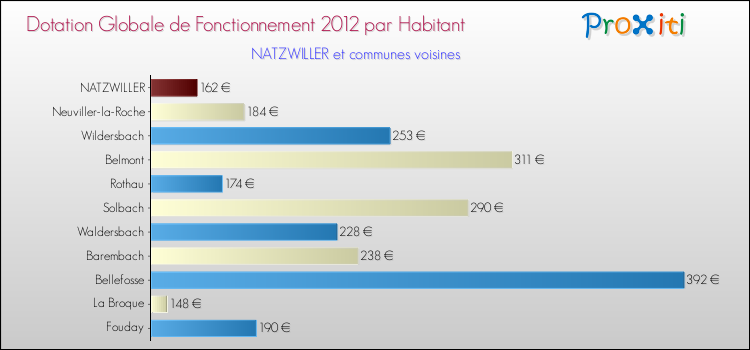 Montant des dotations globales de fonctionnement DGF par Habitant pour NATZWILLER et les communes proches Comparaison des des dotations globales de fonctionnement DGF par habitant pour NATZWILLER et les communes voisines