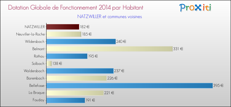 Montant des dotations globales de fonctionnement DGF par Habitant pour NATZWILLER et les communes proches en 2014. Comparaison des des dotations globales de fonctionnement DGF par habitant pour NATZWILLER et les communes voisines en 2014.