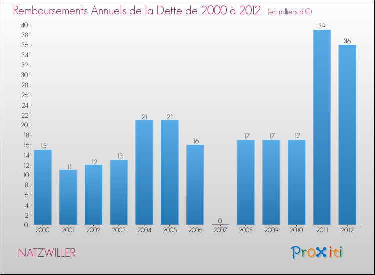 Evolution de l'annuité de la dette pour la commune de NATZWILLER de 2000 à 2012 Annuités de la dette pour NATZWILLER de 2000 à 2012