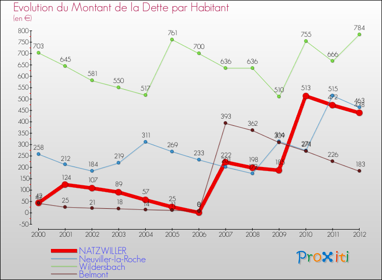 Evolution de la dette par habitant pour la commune de NATZWILLER et les communes proches de 2000 à 2012 Comparaison de la dette par habitant pour NATZWILLER et les communes voisines de 2000 à 2012