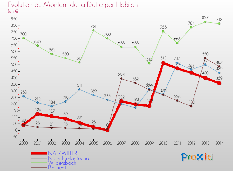 Evolution de la dette par habitant pour la commune de NATZWILLER et les communes proches de 2000 à 2014 Comparaison de la dette par habitant pour NATZWILLER et les communes voisines de 2000 à 2014