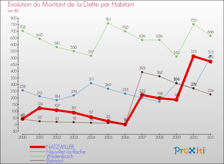 Evolution de la dette par habitant pour la commune de NATZWILLER et les communes proches Comparaison de la dette par habitant pour NATZWILLER et les communes voisines