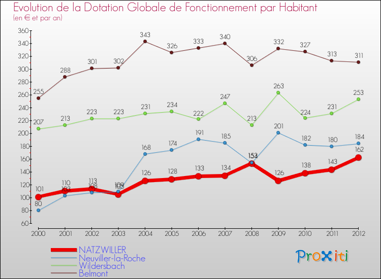 Evolution et montant de la dotation globale de fonctionnement par Habitant pour NATZWILLER et les communes proches Comparaison des dotations globales de fonctionnement par habitant pour NATZWILLER et les communes voisines