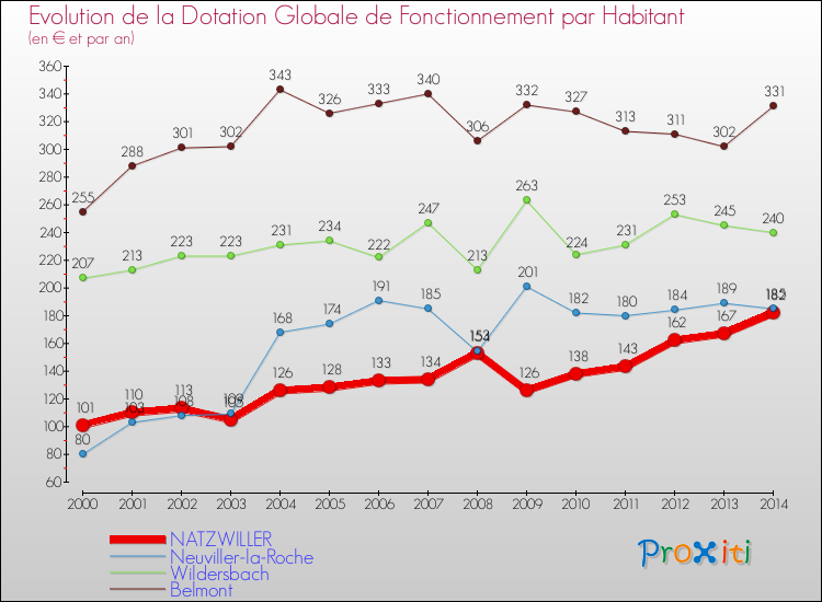 Evolution et montant de la dotation globale de fonctionnement par Habitant pour NATZWILLER et les communes proches de 2000 à 2014. Comparaison des dotations globales de fonctionnement par habitant pour NATZWILLER et les communes voisines de 2000 à 2014.