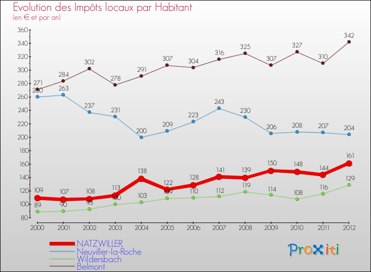 Evolution et montant des impôts locaux par Habitant pour NATZWILLER et les communes proches Comparaison des impôts locaux par habitant pour NATZWILLER et les communes voisines