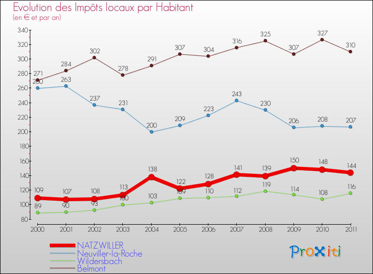Evolution et montant des impôts locaux par Habitant pour NATZWILLER et les communes proches Comparaison des impôts locaux par habitant pour NATZWILLER et les communes voisines