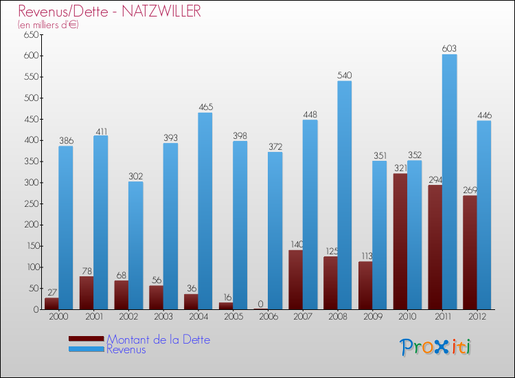 Evolution comparée de la dette et des revenus pour la commune de NATZWILLER de 2000 à 2012 Comparaison de la dette et des revenus pour NATZWILLER de 2000 à 2012