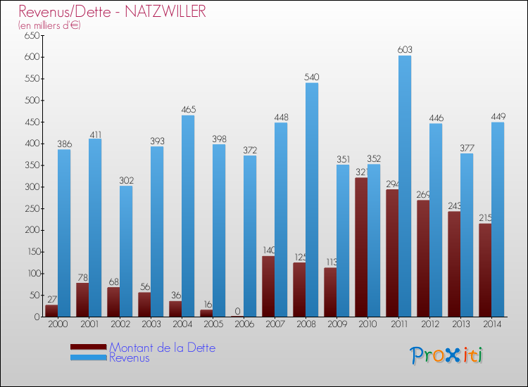 Evolution comparée de la dette et des revenus pour la commune de NATZWILLER de 2000 à 2014 Comparaison de la dette et des revenus pour NATZWILLER de 2000 à 2014