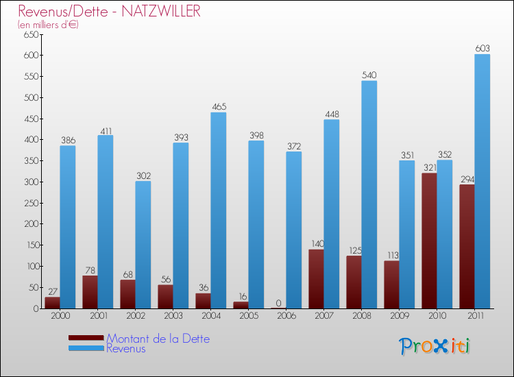 Evolution comparée de la dette et des revenus pour la commune de NATZWILLER de 2000 à 2011 Comparaison de la dette et des revenus pour NATZWILLER de 2000 à 2011