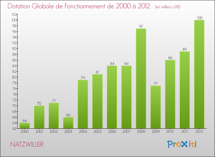 Evolution du montant de la Dotation Globale de Fonctionnement pour la commune de NATZWILLER de 2000 à 2012 Evolution du montant de la Dotation Globale de Fonctionnement pour NATZWILLER de 2000 à 2012