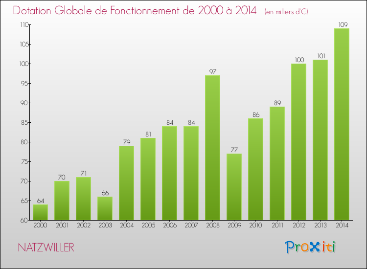 Evolution du montant de la Dotation Globale de Fonctionnement pour la commune de NATZWILLER de 2000 à 2014 Evolution du montant de la Dotation Globale de Fonctionnement pour NATZWILLER de 2000 à 2014