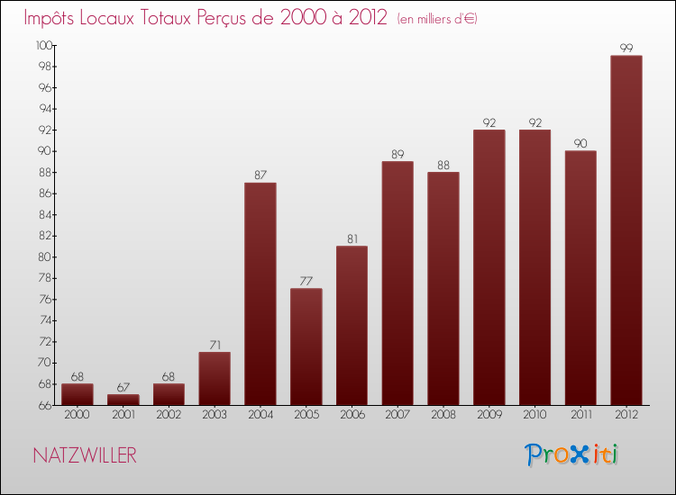 Evolution des Impôts Locaux pour la commune de NATZWILLER de 2000 à 2012 Evolution des Impôts Locaux pour NATZWILLER de 2000 à 2012