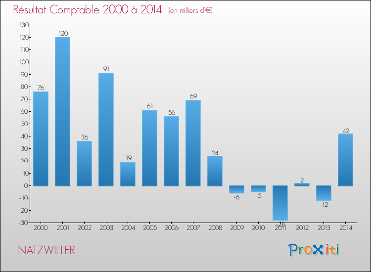 Evolution du résultat comptable pour la commune de NATZWILLER de 2000 à 2014 Evolution du résultat comptable pour NATZWILLER de 2000 à 2014