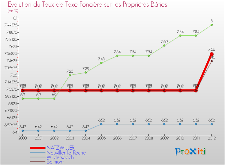 Evolution du taux de la taxe foncière sur le bati pour NATZWILLER et les communes proches de 2000 à 2012 Comparaison des taux de taxe foncière sur le bati pour NATZWILLER et les communes voisines de 2000 à 2012