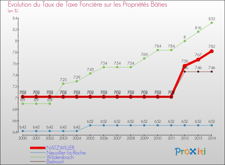 Evolution du taux de la taxe foncière sur le bati pour NATZWILLER et les communes proches de 2000 à 2014 Comparaison des taux de taxe foncière sur le bati pour NATZWILLER et les communes voisines de 2000 à 2014