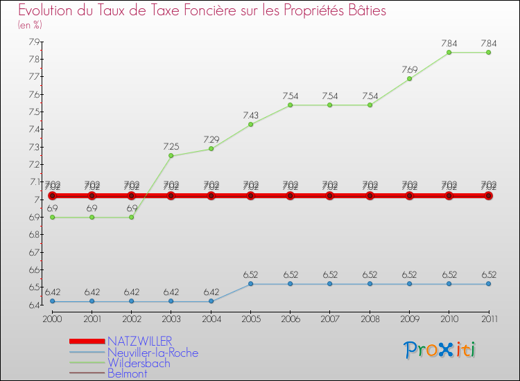 Evolution du taux de la taxe foncière sur le bati pour NATZWILLER et les communes proches Comparaison des taux de taxe foncière sur le bati pour NATZWILLER et les communes voisines