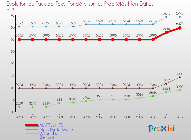 Evolution du taux de la taxe foncière sur les immeubles et terrains non batis pour NATZWILLER et les communes proches de 2000 à 2012 Comparaison des taux de la taxe foncière sur les immeubles et terrains non batis pour NATZWILLER et les communes voisines de 2000 à 2012
