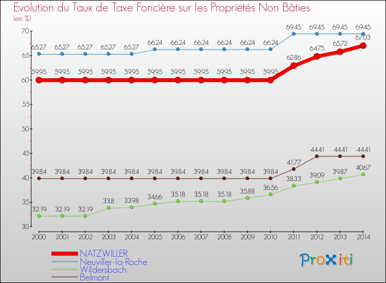 Evolution du taux de la taxe foncière sur les immeubles et terrains non batis pour NATZWILLER et les communes proches de 2000 à 2014 Comparaison des taux de la taxe foncière sur les immeubles et terrains non batis pour NATZWILLER et les communes voisines de 2000 à 2014