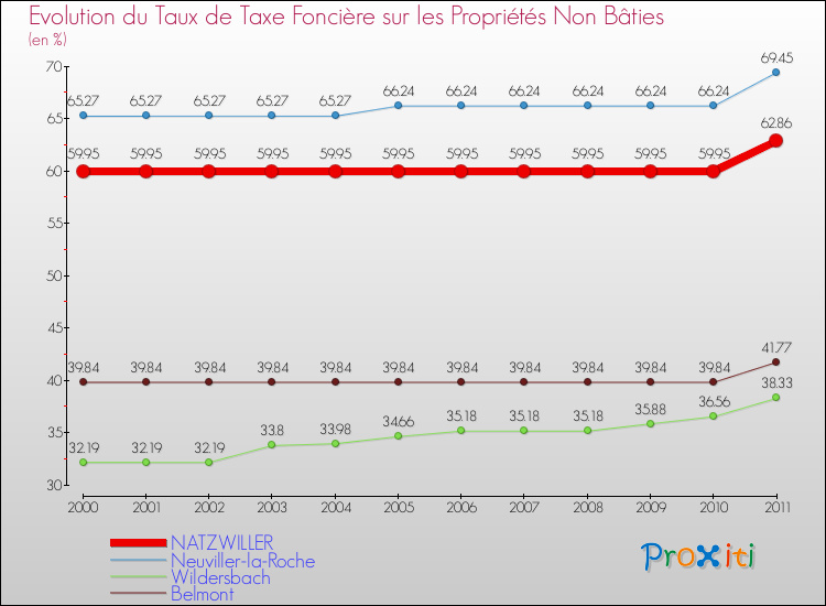 Evolution du taux de la taxe foncière sur les immeubles et terrains non batis pour NATZWILLER et les communes proches Comparaison des taux de la taxe foncière sur les immeubles et terrains non batis pour NATZWILLER et les communes voisines